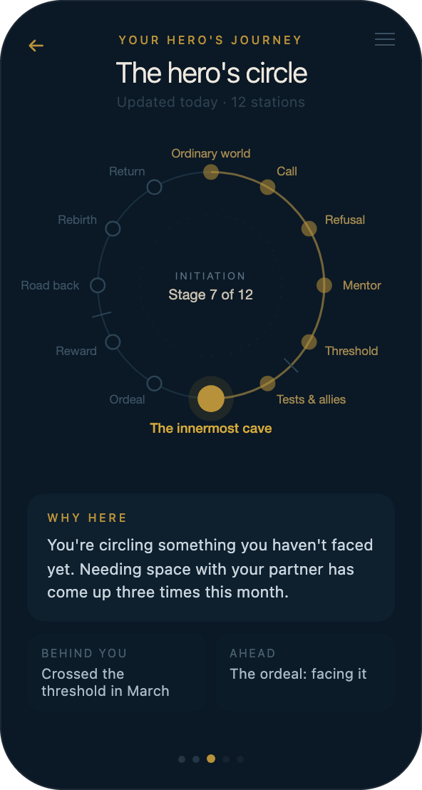 Numina's Hero's Journey map: twelve stations on a ring, the first six travelled, the current station The innermost cave, with a note explaining why: needing space with a partner has come up three times this month